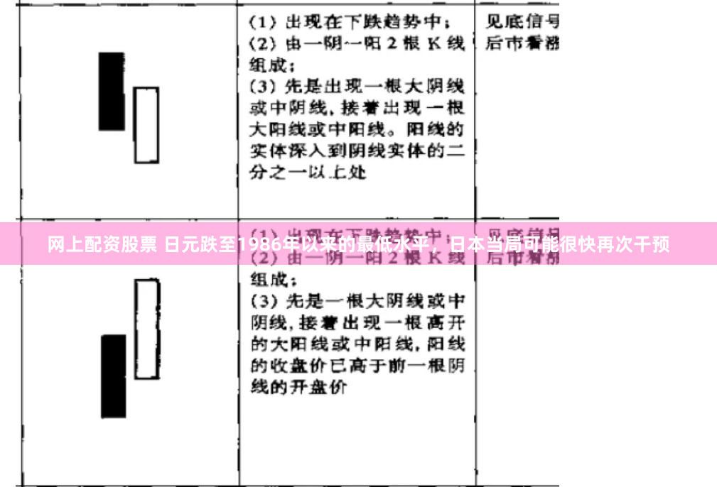 网上配资股票 日元跌至1986年以来的最低水平，日本当局可能很快再次干预
