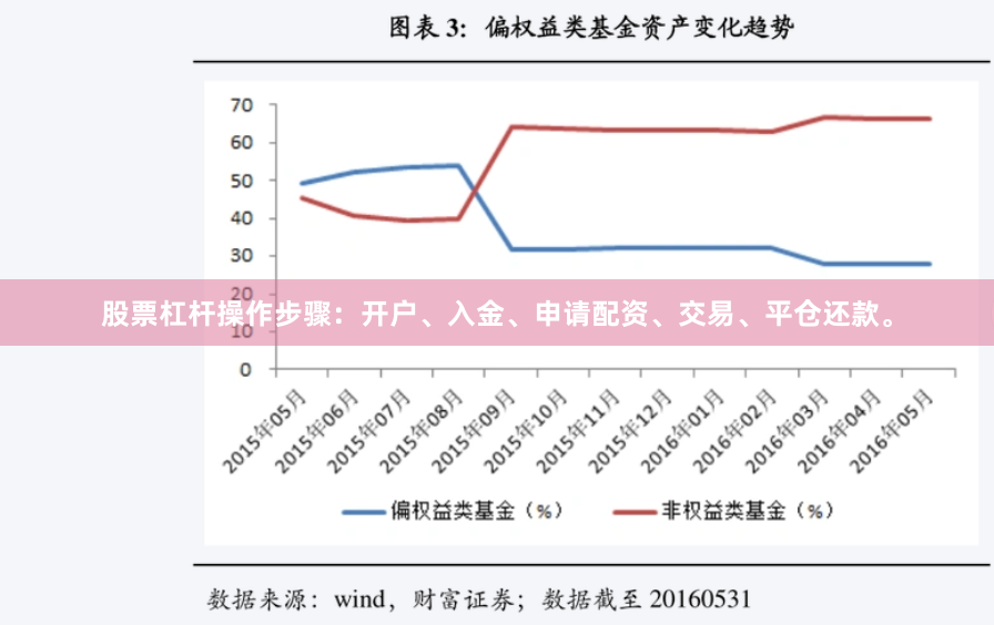 股票杠杆操作步骤：开户、入金、申请配资、交易、平仓还款。